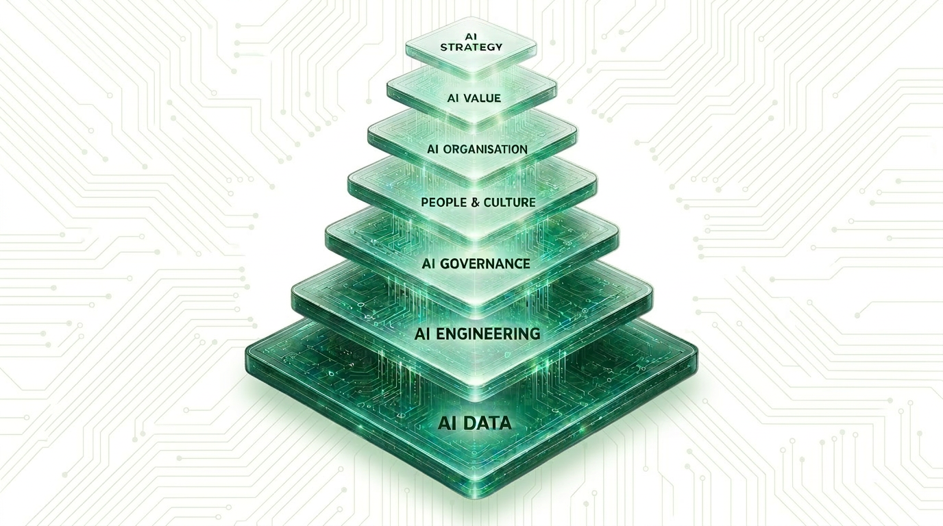 Strategic AI Plan, isometric pyramid of seven layers representing the AI domains, from AI Data at the foundation to AI Strategy at the apex